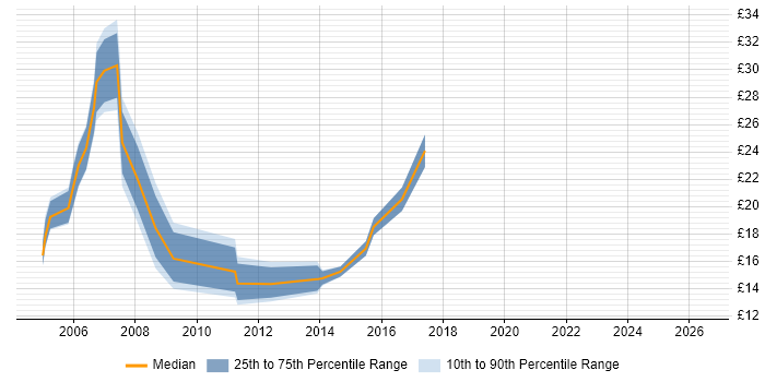 Contractor hourly rate distribution trend for Project Support Engineer job vacancies in the UK excluding London
