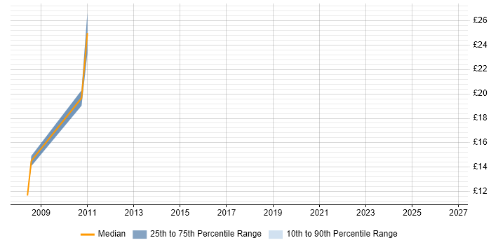 Contractor hourly rate distribution trend for Project Support Specialist job vacancies in the UK excluding London