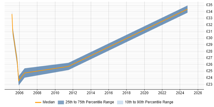 Contractor hourly rate distribution trend for jobs in the UK excluding London citing Proofpoint