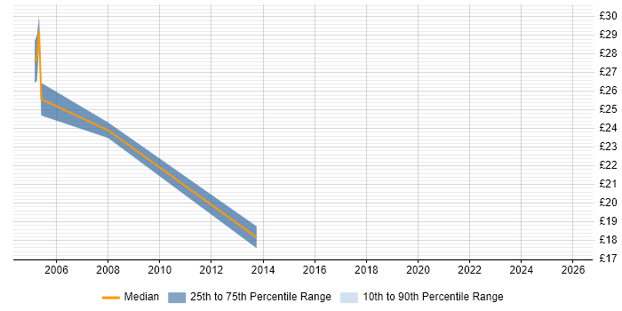 Contractor hourly rate distribution trend for jobs in the UK excluding London citing Propensity Modelling
