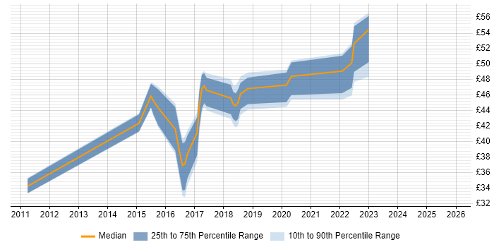 Contractor hourly rate distribution trend for jobs in the UK excluding London citing Protective Monitoring