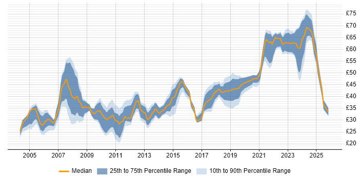 Contractor hourly rate distribution trend for jobs in the UK excluding London citing Prototyping