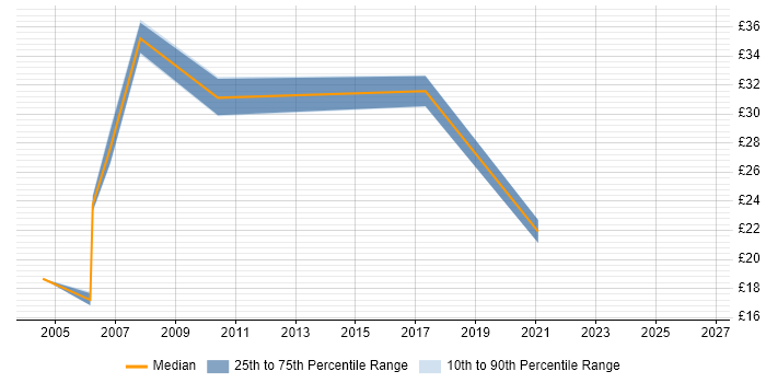 Contractor hourly rate distribution trend for Provisioning Engineer job vacancies in the UK excluding London