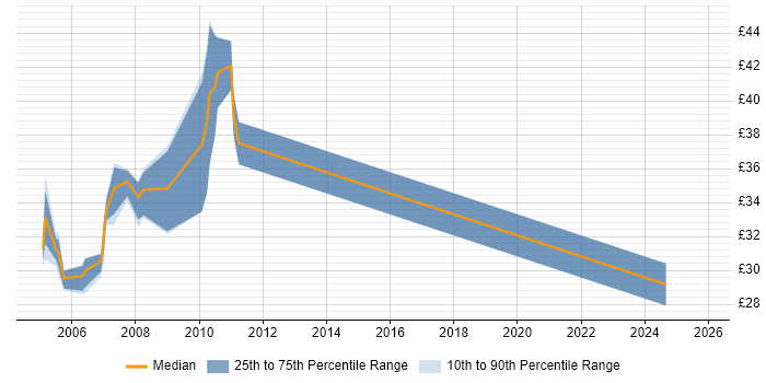 Contractor hourly rate distribution trend for jobs in the UK excluding London citing pSOS Contractor hourly rate distribution trend for jobs in the UK excluding London citing pSOS