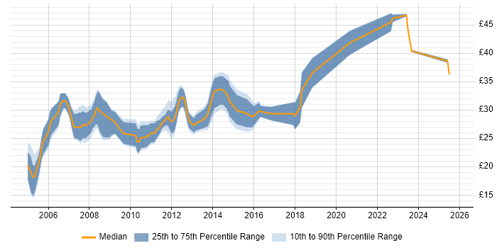 Contractor hourly rate distribution trend for jobs in the UK excluding London citing PTC Creo Contractor hourly rate distribution trend for jobs in the UK excluding London citing PTC Creo