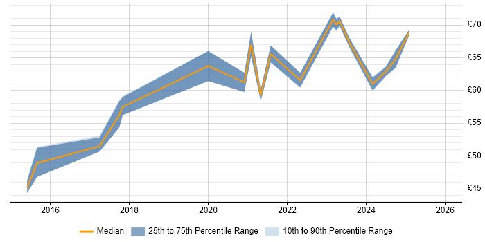 Contractor hourly rate distribution trend for jobs in the UK excluding London citing Public Cloud