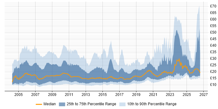 Contractor hourly rate distribution trend for jobs in the UK excluding London citing Public Sector