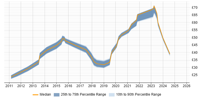 Contractor hourly rate distribution trend for jobs in the UK excluding London citing Puppet Contractor hourly rate distribution trend for jobs in the UK excluding London citing Puppet