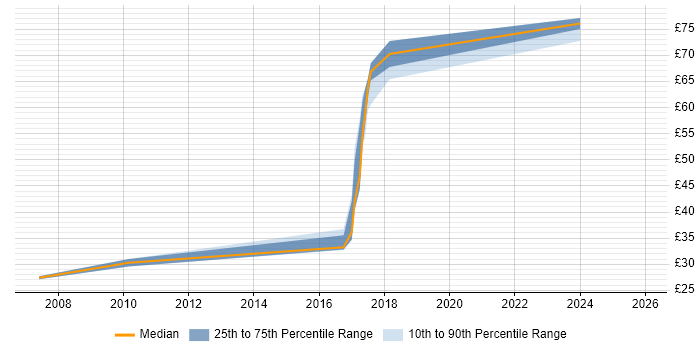 Contractor hourly rate distribution trend for jobs in the UK excluding London citing Push Notifications