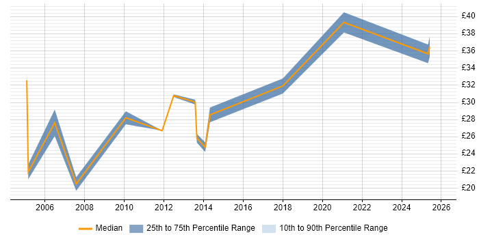 Contractor hourly rate distribution trend for jobs in the UK excluding London citing PuTTY