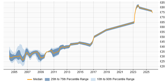 Contractor hourly rate distribution trend for jobs in the UK excluding London citing PVCS