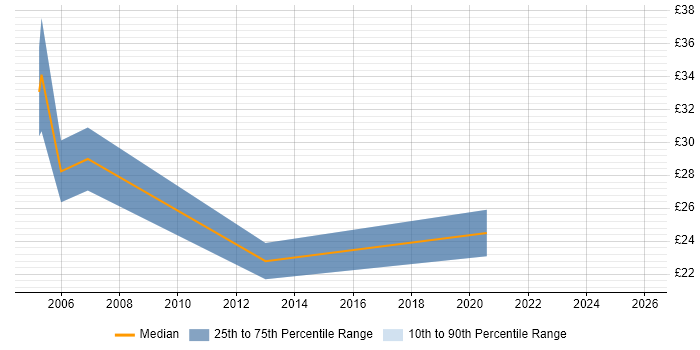 Contractor hourly rate distribution trend for Python Programmer job vacancies in the UK excluding London