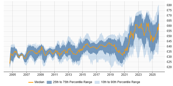 Contractor hourly rate distribution trend for jobs in the UK excluding London citing Python