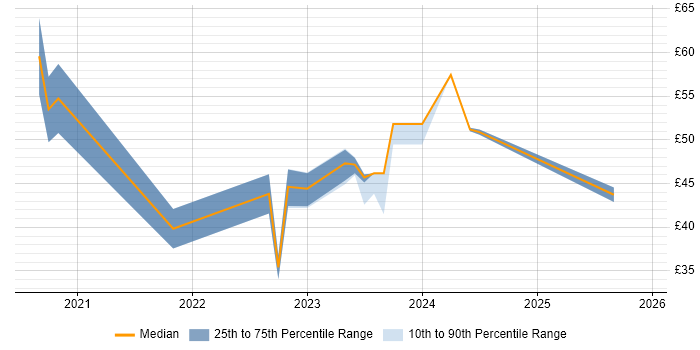 Contractor hourly rate distribution trend for jobs in the UK excluding London citing PyTorch