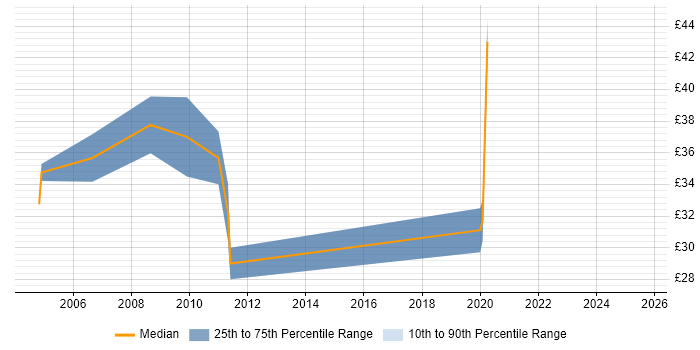 Contractor hourly rate distribution trend for QA Specialist job vacancies in the UK excluding London Contractor hourly rate distribution trend for QA Specialist job vacancies in the UK excluding London