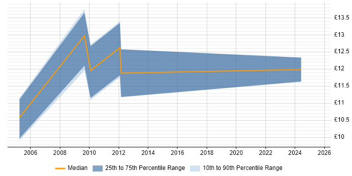 Contractor hourly rate distribution trend for QA Technician job vacancies in the UK excluding London