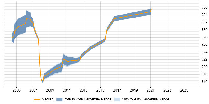 Contractor hourly rate distribution trend for QA Test Analyst job vacancies in the UK excluding London
