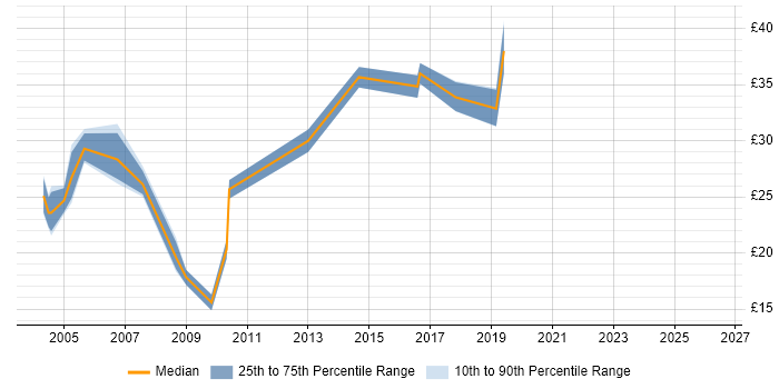 Contractor hourly rate distribution trend for QA Test Engineer job vacancies in the UK excluding London