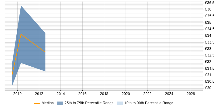 Contractor hourly rate distribution trend for QA Test Manager job vacancies in the UK excluding London