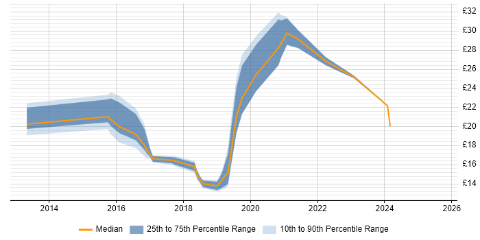 Contractor hourly rate distribution trend for jobs in the UK excluding London citing QGIS