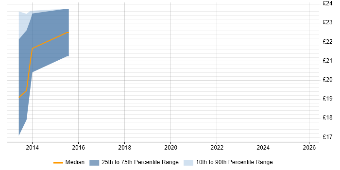 Contractor hourly rate distribution trend for jobs in the UK excluding London citing QNAP