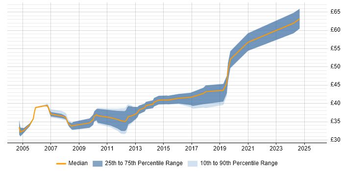 Contractor hourly rate distribution trend for jobs in the UK excluding London citing QNX