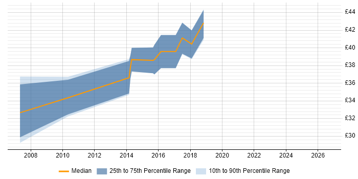 Contractor hourly rate distribution trend for Qt Software Engineer job vacancies in the UK excluding London