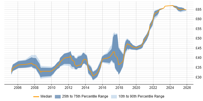 Contractor hourly rate distribution trend for jobs in the UK excluding London citing Qt
