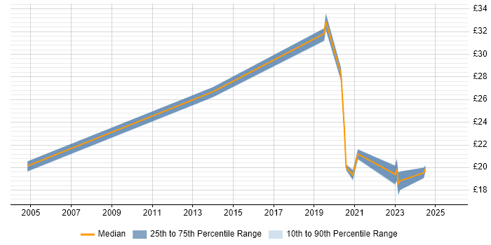 Contractor hourly rate distribution trend for jobs in the UK excluding London citing Qualitative Analysis Contractor hourly rate distribution trend for jobs in the UK excluding London citing Qualitative Analysis
