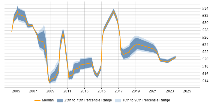 Contractor hourly rate distribution trend for Quality Analyst job vacancies in the UK excluding London