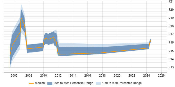 Contractor hourly rate distribution trend for Quality Inspector job vacancies in the UK excluding London