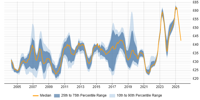 Contractor hourly rate distribution trend for jobs in the UK excluding London citing Quality Management