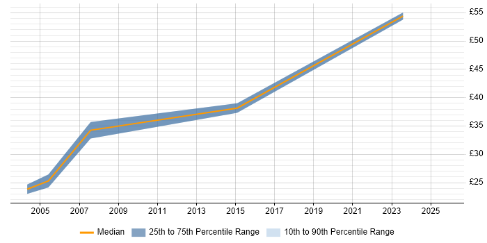 Contractor hourly rate distribution trend for Quantity Surveyor job vacancies in the UK excluding London