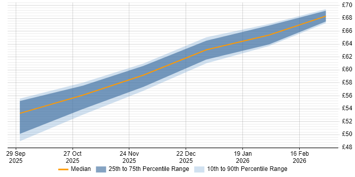 Contractor hourly rate distribution trend for jobs in the UK excluding London citing Quarkus