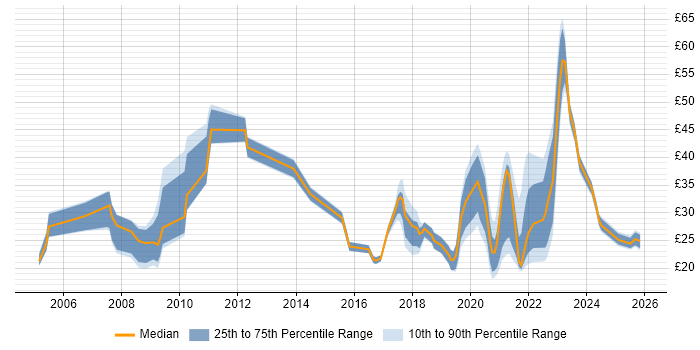 Contractor hourly rate distribution trend for jobs in the UK excluding London citing R