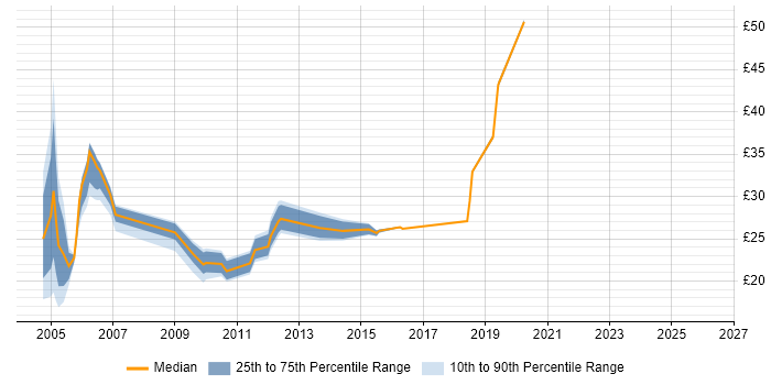Contractor hourly rate distribution trend for jobs in the UK excluding London citing RACF