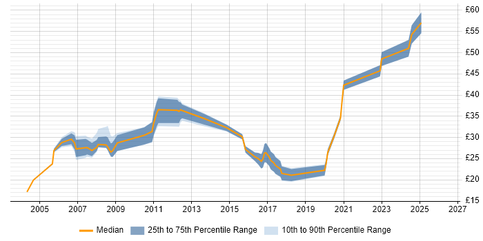 Contractor hourly rate distribution trend for Radio Engineer job vacancies in the UK excluding London