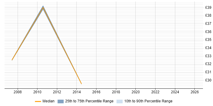 Contractor hourly rate distribution trend for jobs in the UK excluding London citing Radware