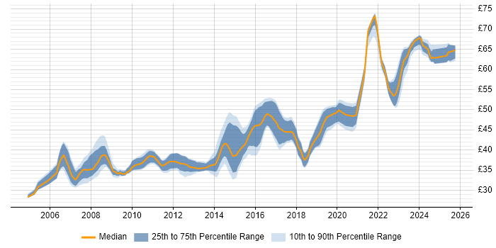 Contractor hourly rate distribution trend for jobs in the UK excluding London citing Rational Rhapsody Contractor hourly rate distribution trend for jobs in the UK excluding London citing Rational Rhapsody