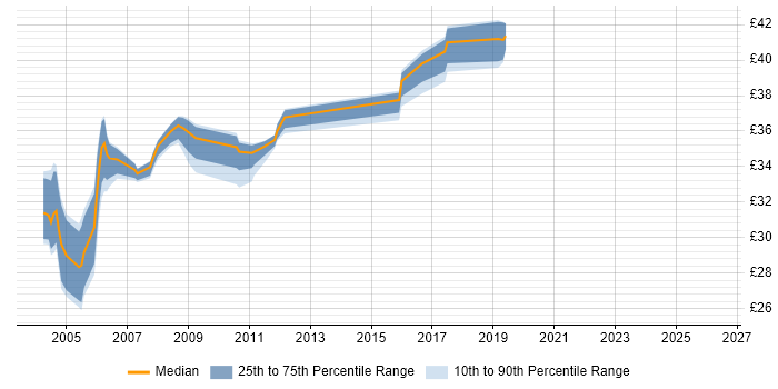 Contractor hourly rate distribution trend for jobs in the UK excluding London citing Rational Robot