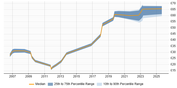 Contractor hourly rate distribution trend for jobs in the UK excluding London citing RBAC