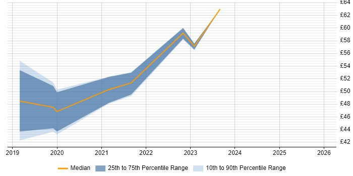 Contractor hourly rate distribution trend for React Developer job vacancies in the UK excluding London