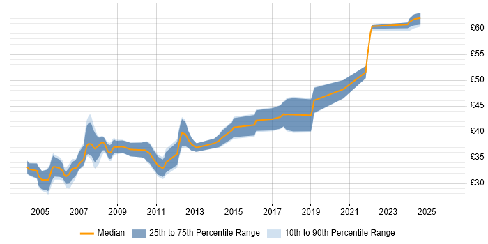 Contractor hourly rate distribution trend for Real Time Engineer job vacancies in the UK excluding London