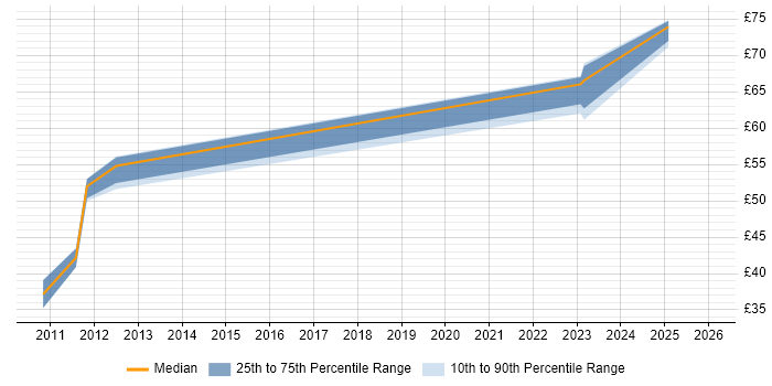 Contractor hourly rate distribution trend for jobs in the UK excluding London citing Record to Report