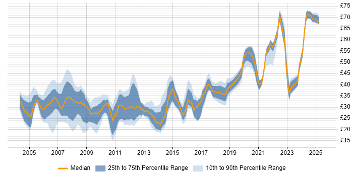 Contractor hourly rate distribution trend for jobs in the UK excluding London citing Red Hat