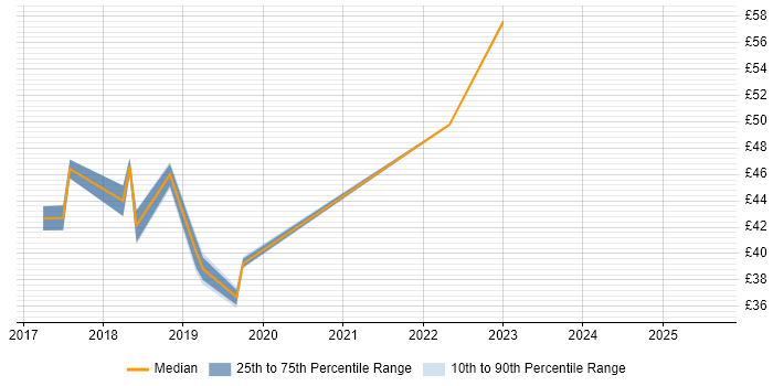 Contractor hourly rate distribution trend for jobs in the UK excluding London citing Redux
