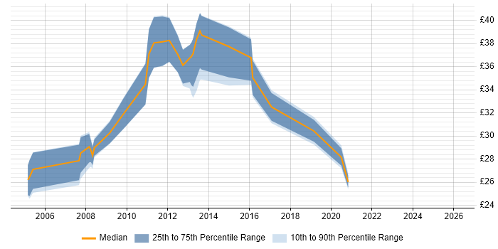 Contractor hourly rate distribution trend for jobs in the UK excluding London citing Regression Analysis