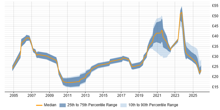 Contractor hourly rate distribution trend for jobs in the UK excluding London citing Regulatory Compliance