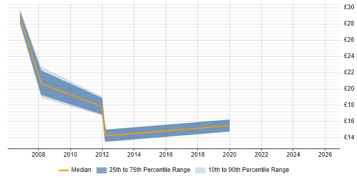 Contractor hourly rate distribution trend for jobs in the UK excluding London citing Reinsurance