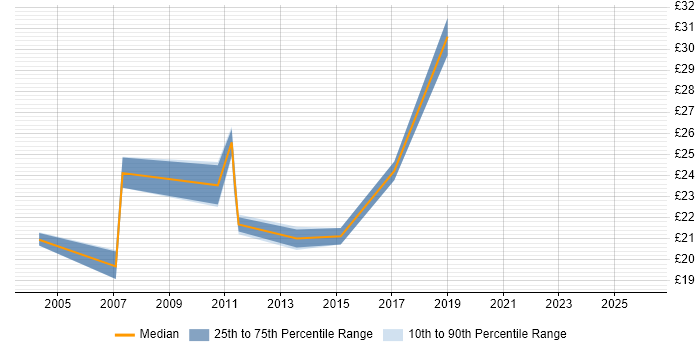 Contractor hourly rate distribution trend for Relationships Manager job vacancies in the UK excluding London